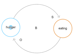 Balancing loop