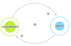 Involvement-return