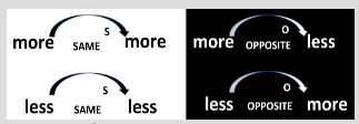 Arrow indicators Causal loop diagram