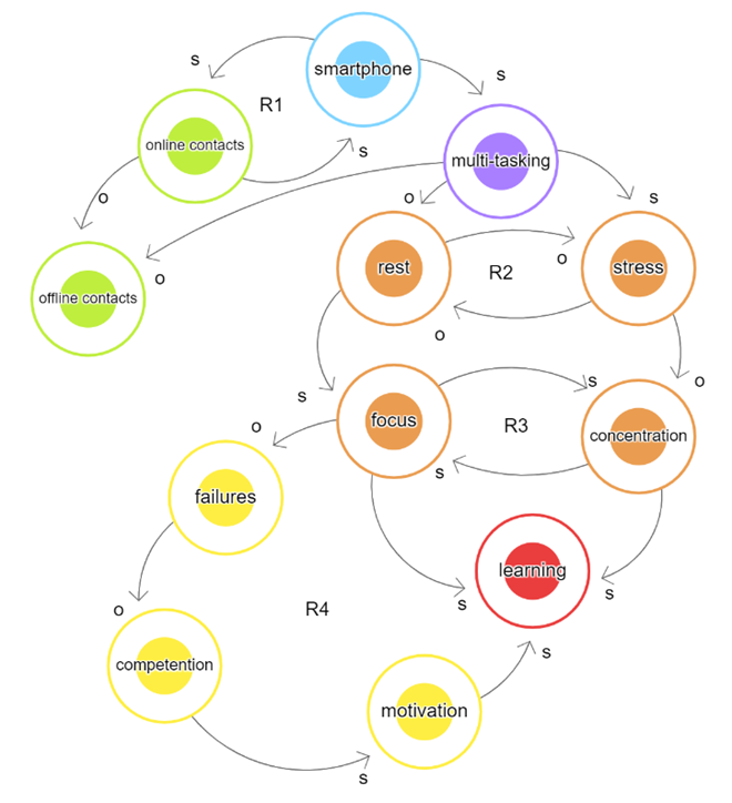 Causal loop diagram